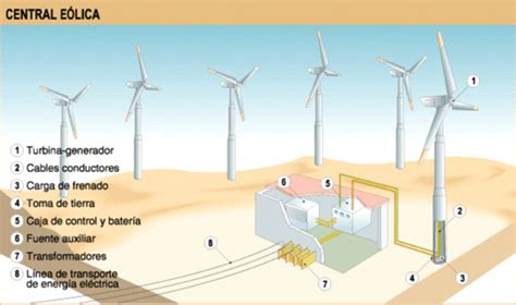 ¿Cómo funciona la energía eólica? - Como Funciona Que