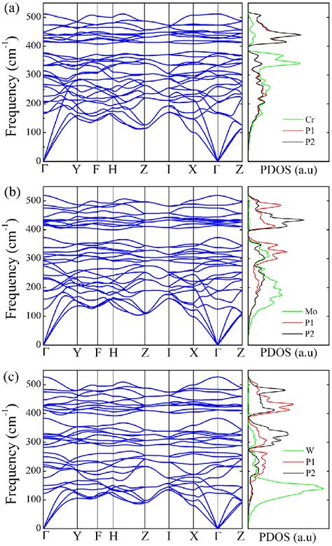 Phonon Band Structures And Density Of States Pdos For Mp M Cr