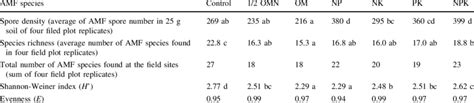 AMF Spore Density Species Richness And Diversity In The Different