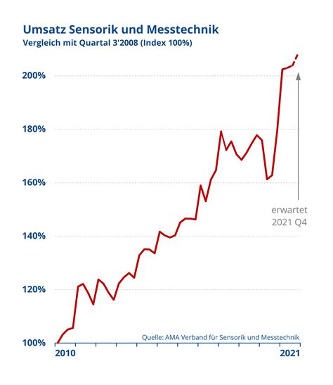 Sensorik Und Messtechnik Positive Umsatz Und