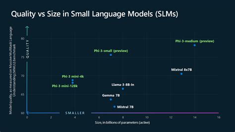 Microsoft Lancia Phi 3 Mini Un Piccolo Ma Potente LM DailyAI