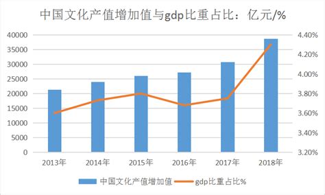 2020年中国文化产业发展现状及增加值与gdp比重占比趋势分析灵动核心 国内外行业市场综合研究报告