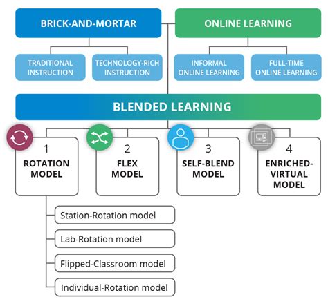 What Is Hybrid Learning Here S Everything You Need To Know Blended