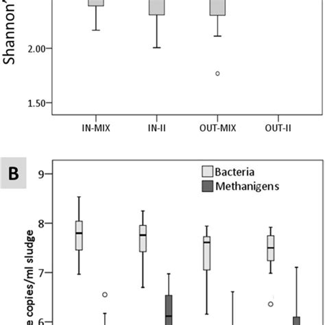 A Box Plot Of Bacteria Shannon Diversity Index For The Four Different