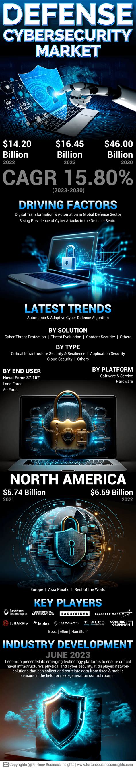 Infographics Defense Cyber Security Market