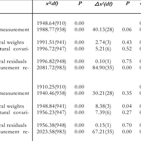 Goodness Of Fit Statistics Of The Primary Model And The Modified Models