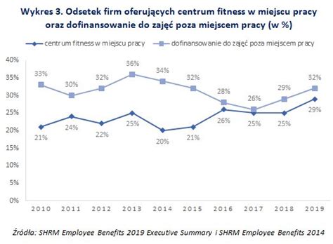 Jakie Trendy W Benefitach Pracowniczych W USA EGospodarka Pl