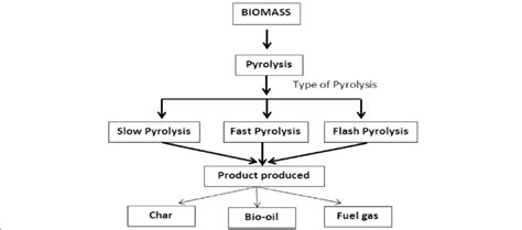 Illustration Of Different Types Of Pyrolysis Process Download