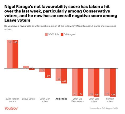 Mark Pack On Linkedin Nigel Farage Slips To Negative Approval Rating