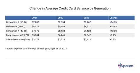 Average Credit Card Debt Increased 10 To 6 501 In 2023 The Seattle Medium