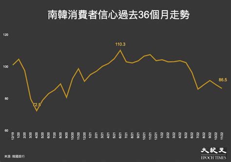 【南韓經濟】11月消費者信心指數回落至865點 創四個月新低（附走勢圖）｜大紀元時報 香港｜獨立敢言的良心媒體