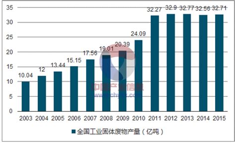 2017年中国工业固体废物行业发展概况分析【图】智研咨询