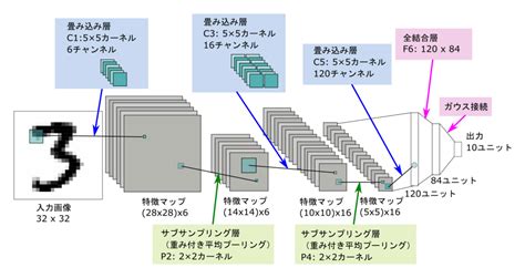 Lenet 最初のcnn構造 Cvmlエキスパートガイド