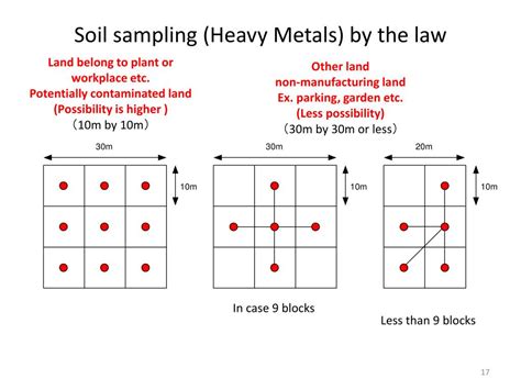 Ppt The Soil Contamination Countermeasures Law Powerpoint