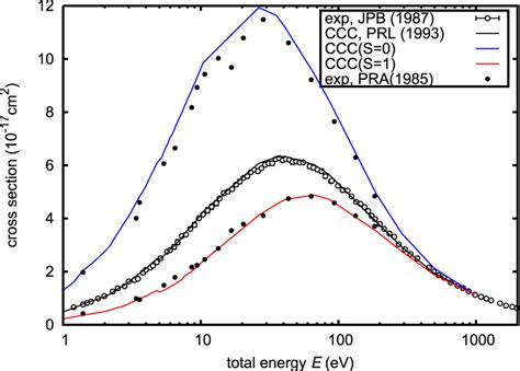 Electron Impact Total Ionisation Cross Section Of Atomic Hydrogen The