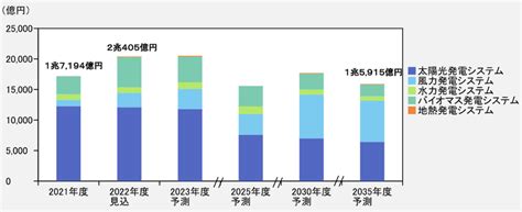 再エネ発電システム市場は17兆円規模に、太陽光市場は縮小トレンドへ：蓄電・発電機器 スマートジャパン