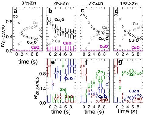 Figure S Lca Of The Time Dependent Cu K Edge A C And Zn K Edge