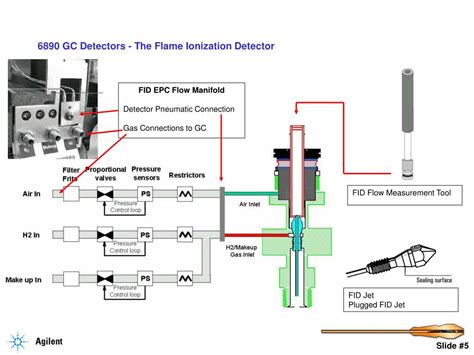 Ppt 6890 Gc Detectors The Flame Ionization Detector Powerpoint Presentation Id 3842518