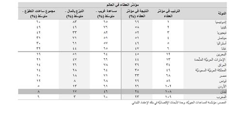 Credit Libanais Lebanon Ranks Second To Last Regionally In The Caf