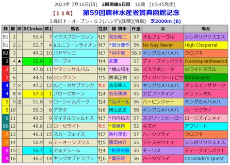 函館記念の血統指数予想 血統指数bc Index 2020