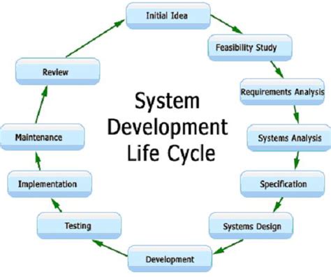 System Development Life Cycle Flow Diagram Sdlc Life Cycle