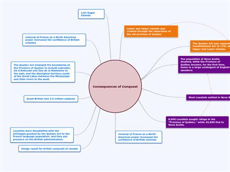 Consequences Of Conquest Mind Map