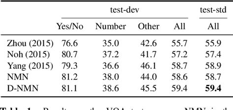 Table From Learning To Compose Neural Networks For Question Answering