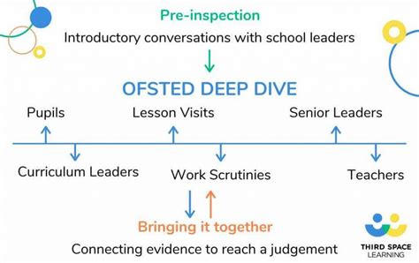 Ofsted Deep Dive What It Is And How To Prepare 2022 UPDATE