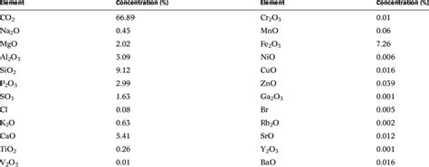 Chemical composition of the sludge | Download Scientific Diagram