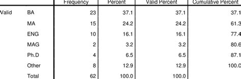 highest degree obtained  table