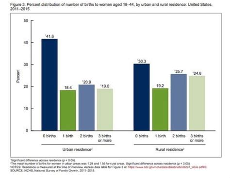 The Rural Urban Sex Divide In Three Simple Charts The Washington Post