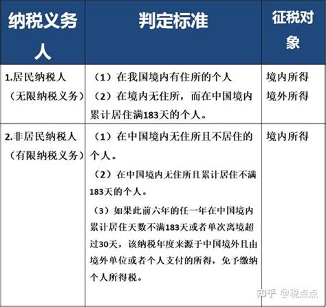 个人所得税ppt（税法）·税点点分享 知乎