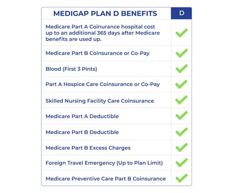 Medicare Supplement Plan D For 2023 Medigap