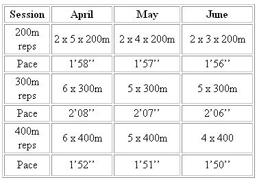 800m Training Workouts Pdf | EOUA Blog