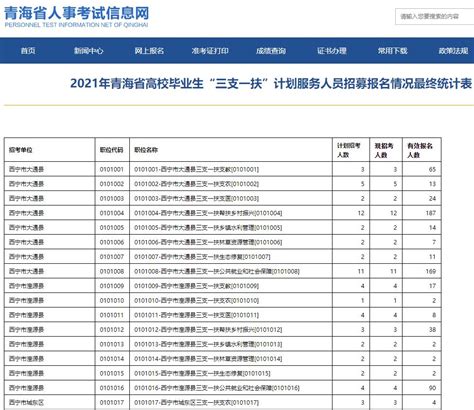 2021年青海省“三支一扶”报名最终情况统计表公布澎湃号·媒体澎湃新闻 The Paper