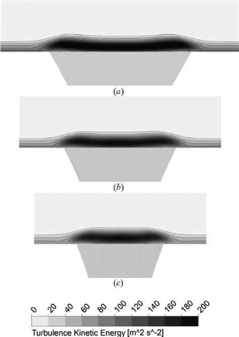 Turbulence Kinetic Energy Distributions On The Y Z Plane At X D