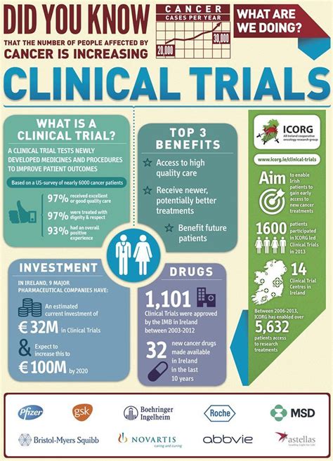 17 best Clinical Trial Infographics images on Pinterest | Info graphics ...