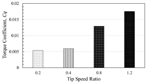 The Turbine Torque Coefficient As A Function Of The Different Tip Speed Download Scientific