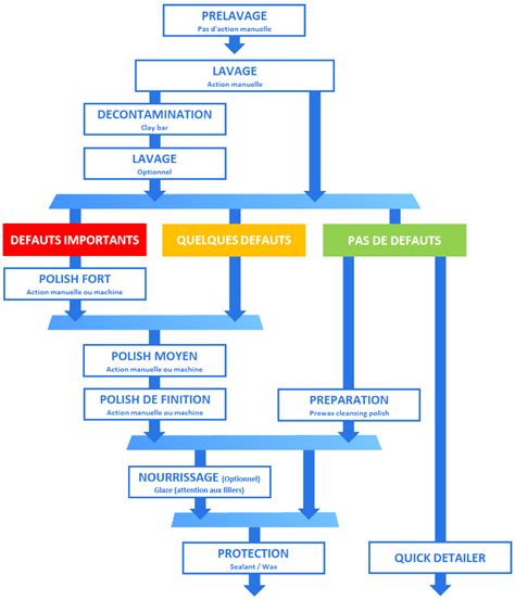 le mode opératoire du detailing Mode opératoire Bar Préparation