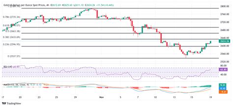 Gold Price Rises To One Week High On Falling Us Bond Yields And