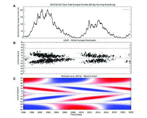 Sunspot Evolution Since 1996 Comparing And Contrasting The Evolution