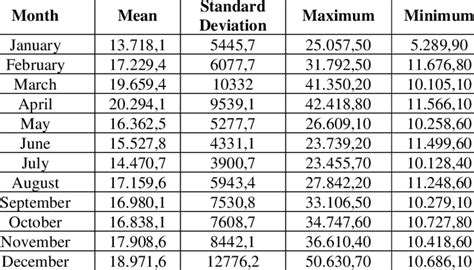 Descriptive Statistics Of Corn Production In Central Sulawesi In The