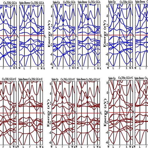 Band Structures Of Co2tiz Z Si Ge Sn Compounds Using Gga And Download Scientific Diagram