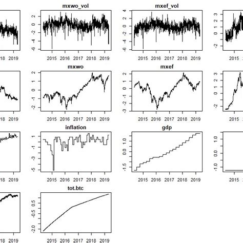 Figure A.2: Evolution of the covariates included in the analysis ... 
