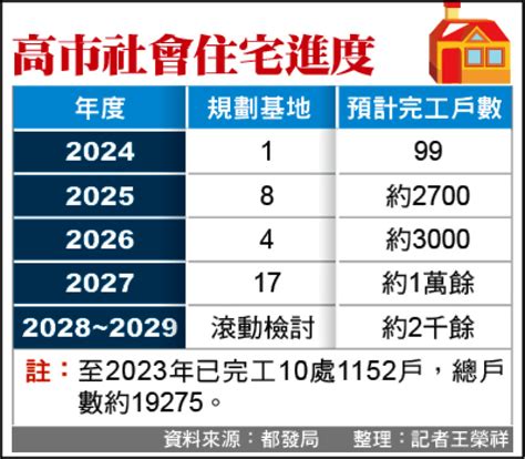 推動社宅1 8萬戶 2027年完工 生活 自由時報電子報