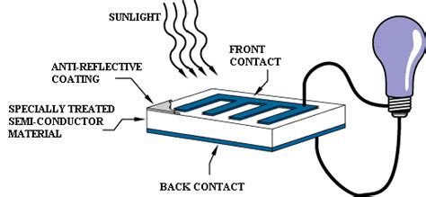 How Do Photovoltaics Work Science Mission Directorate