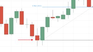 How To Draw Fibonacci Retracement A Step By Step Guide For Traders