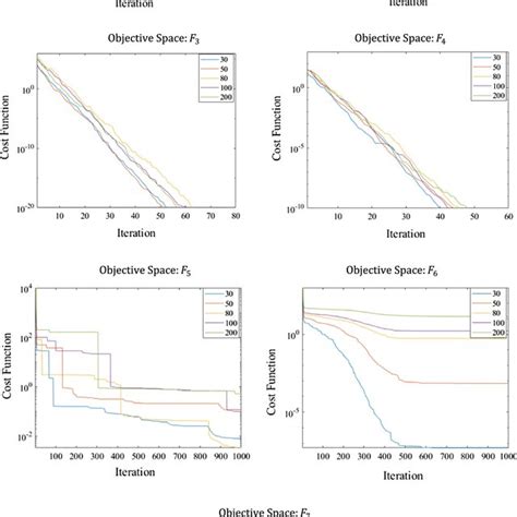 Convergence Plots Of Multimodal Test Functions Under Varying Dimension