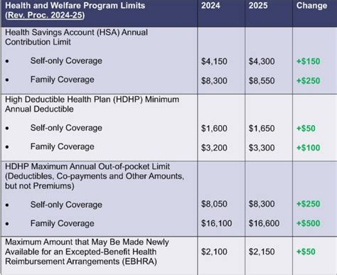 Hsa Limits 2025 Vs 2025 Carlo M Songer