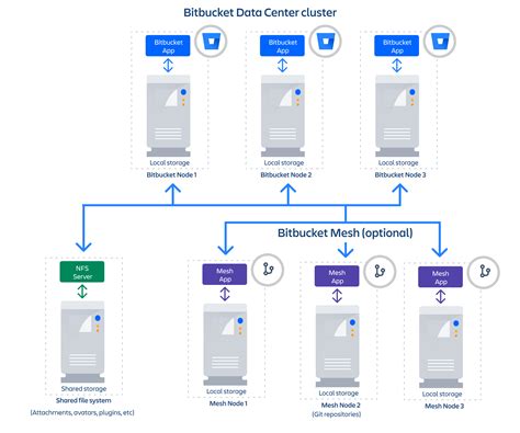 Bitbucket Mesh Bitbucket Data Center 9 1 Atlassian Documentation